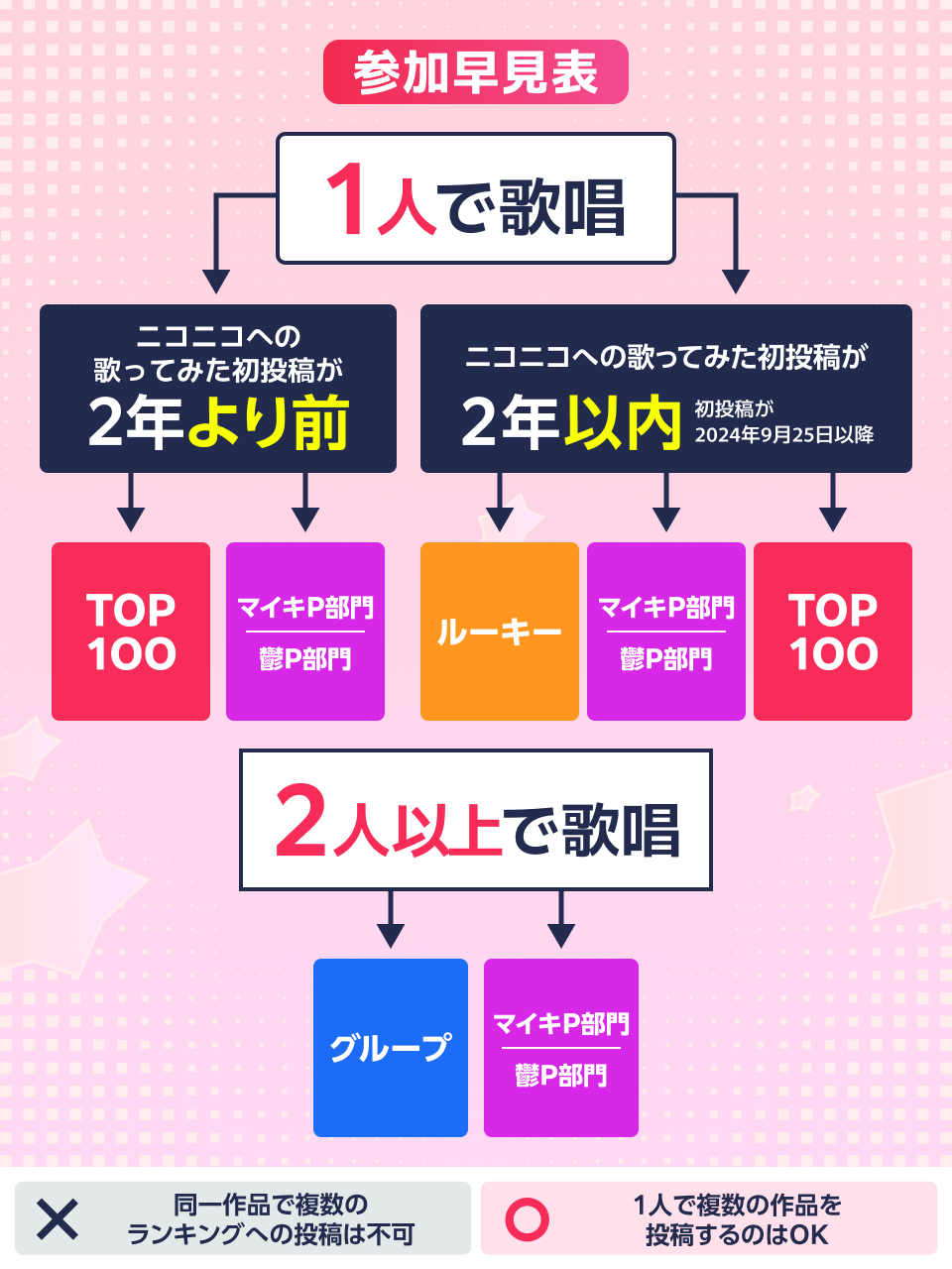 歌コレの参加部門を確認するためのチャート
